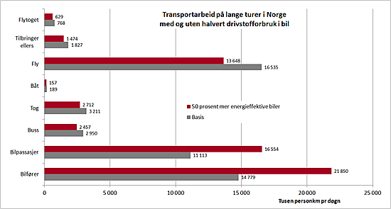 Figur 9: Virkningen av halvert drivstofforbruk i personbiler. Person­transport­arbeid på lange reiser i