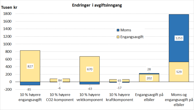 Figur 11: Endring i avgiftsinngang i seks ulike alternativ for avgiftsomlegging, regnet per 2014. Kilde: S