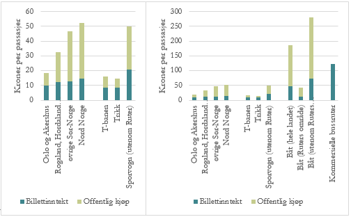 Figur 3: Billettinntekter og offentlige kjøp per passasjer for bussruter og skinnegående transport i fylkeskommunal regi f