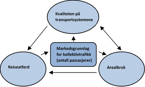 Figur 1: Modell av hvordan arealbruk, kvaliteten på transportsystemene, reiseatferd og antall kollektivpa