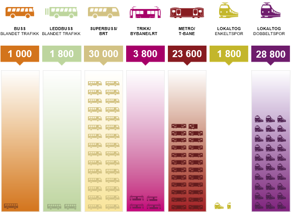 Figur 2: Erfaringsmessige totalt kapasitetstak for de ulike transportmidlene, gitt norske forhold, 