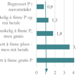 søylediagram som viser andel folk som fant det lett eller vanskelig å finne parkeringsplass.