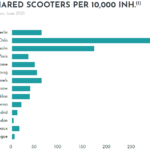 Søylediagram som viser andelen elektriske sparkesykler per 10000 inbyggere i stobyer i Europa. Oslo har høyest andel med omtrent 300 per 10000 inbyggere. Stockholm har nest mest på imtrent 175 per 10000 inbyggere. London har minst med nær 0, De resterende byene har mellom 5-65 sparkesyler per 10000 personer og inkluderer byene Berlin, Paris, Roma, Hambrug, Brussel, Warsawa, Milano, Wien, Madrid, Bordeaux og Praha.
