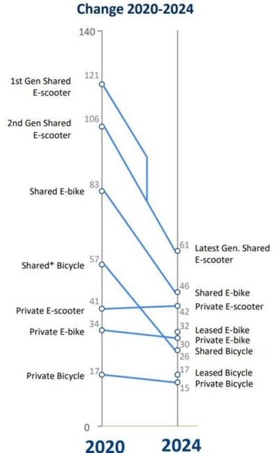 Illustrasjonen viser endringene i beregnede livssyklusutslipp av karbondioksid per personkilometer kj&oslash;rt med ulike transportmidler i 2020 versus i 2024. Nesten alle typer elsparkesykler p&aring; markedet har lavere utslipp i 2024, en hva de hadde i 2020. Men enkelte av elsparkesyklene p&aring; det private markedet har ikke hatt den samme utviklingen mhp karbonavtrykk.