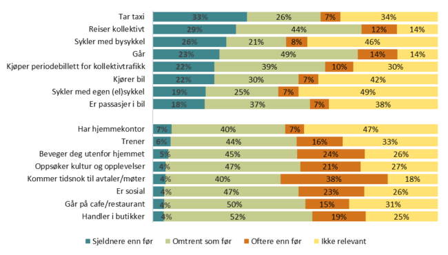 Figuren viser s&oslash;ylediagram over hvordan bruken av elsparkesykkel p&aring;virker ulike forhold. Flere erstatter bruk av taxi og kollektive transportmidler med elsparkesykkelbruk.