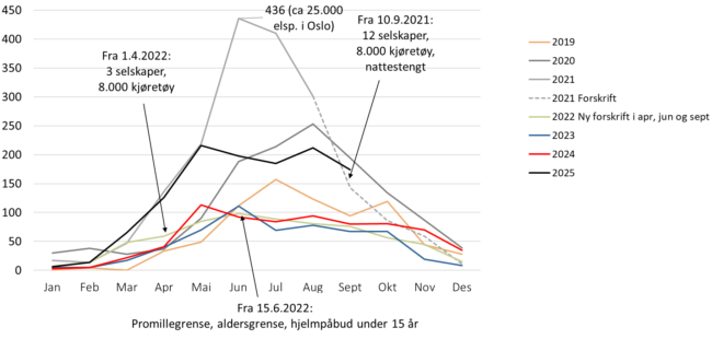 Figuren viser et linjediagram over utviklingen i antallet personskadeulykker ved legevakten i Oslo, som skyldes elsparkesykler. Nattestegning av sparkesyklene gav reduksjon i skadetallet fra 2021, men ulykkestallet i 2025 var igjen h&oslash;yt.