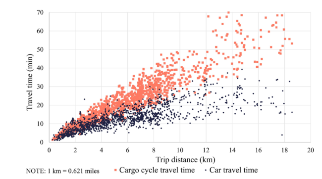 Figuren viser et punktdiagramm som angir transporttid versus kjørt distanse for henholdsvis bil og elektrisk lastesykler. Særlig på kortedistanser (under 4 kilometer) var det en del overlapp når det gjelder hvilket kjøretøy som kom raskest frem til målet.