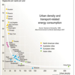 Linjediagram som viser sammenhengen mellom tetthet i beboelse i byer internasjonalt og mengden strønforbruk for transport. Jo høyere tetthet i byen, jo lavere energybruk per person. Byen med høyest tetthet og lavest energibruk per person er Hong Kong, og byen med lavest tetthet og høyest energibruk per person er Houston.