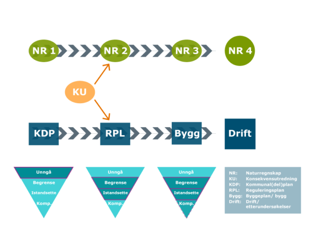 Illustrasjon i 4 rader fra topp: Rad 1: bobler med piler som går mot høyre: "NR 1", "NR 2", "NR 3", "NR 4", Rad  2: en boble "KU" pil opp mot "NR 2" og ned til "RPL". Rad 3: firkanter med piler mot høyre: "KDP", "RPL", "Bygg", "Drift", Rad 4: 3 trekanter med spiss ned, delt i 4, alle med teksten "Unngå, Begrense, Istandsette, Komp.", markert: #1: Unngå, #2: Begrense, Istandsette, #3: Begrense, Istandsette, Komp., til slutt en boks med tekst. "NR : Naturregnskap, KU: Konsekvensutredning, KDP: Kommunal(del)plan, KPL: Reguleringsplan, Bygg: Byggplan/bygg, Drift: Drift/etterundersøkelser