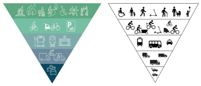 Figuren viser to omvendte mobilitetspyramidene. Ved planlegging av fartsgrense i by er det viktigst å ta hensyn til de gående, og særlig barn/og personer med redusert bevegelighet. Privatbilistene kommer nederst på denne pyramiden.