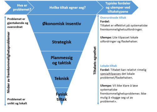 Figuren viser hovedgruppene for tiltak som kan benyttes for å forbedre fremkommeligheten: det er: Økonomisk insentiver, strategiske tiltak, planmessige tiltak, tekniske tiltak og fysiske tiltak.