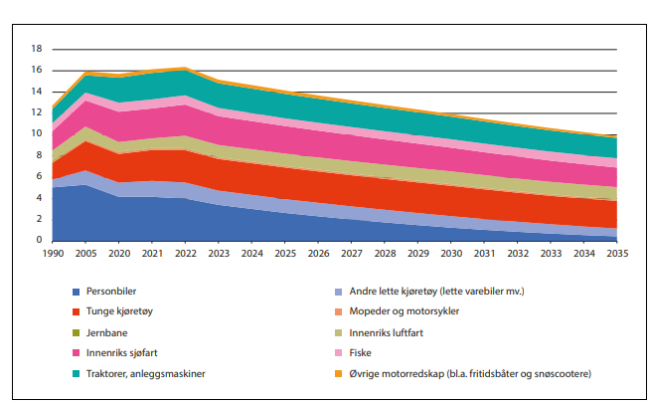 Figuren viser et linjediagram over utviklingen i klimagassutslipp for ulike transportmidler. Traktorer/anleggsmaskiner og tunge kj&oslash;ret&oslash;y utgj&oslash;r en forholdsvis stor andel av utslippet. En annen stor kilde er innenriks sj&oslash;fart.
