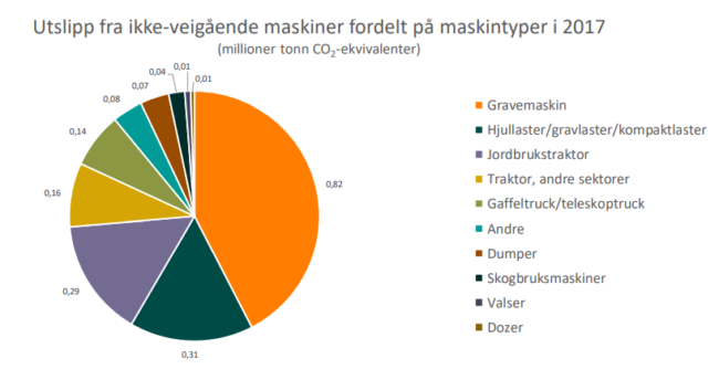 Figuren viser et s&oslash;ylediagram over utslippet til ulike ikke veig&aring;ende maskiner.