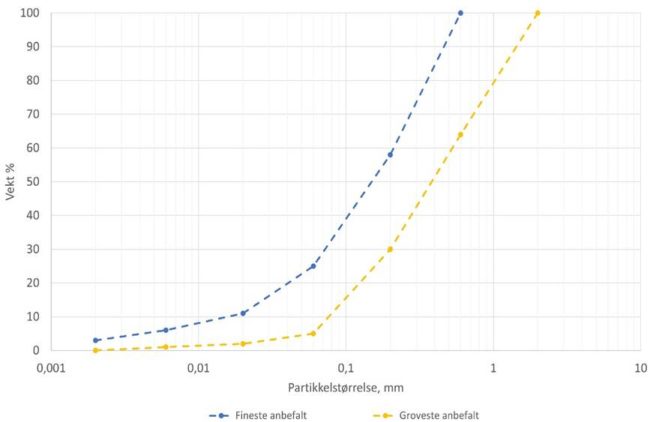 Figuren viser et linjediagram over hvordan kornfordelingen i jordlaget b&oslash;r v&aelig;re