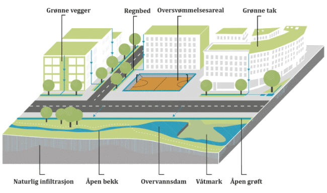 : Illustrasjonen viser en oversikt over flere mulige overvannstiltak i et tettsted. Med regnbed, overvannsbasseng, gr&oslash;nne vegger og tak, og &aring;pne bekker.