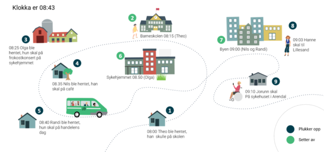 Illustrasjonen viser ulike stopp/hentepunkter for en bestillingstransport. Det kan fekt være: tur til sykehuset, henting av barn på skole, konsertbesøk og handletur.