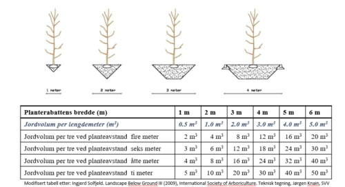 Figuren viser tr&aelig;r med ulik plantebredde. Under er det en tabell som vider behovet for jordvolum ved ulike planteavstander.