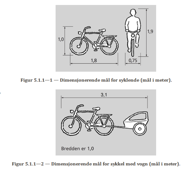 figuren viser skjermdump fra N100 som viser «dimensjonerende mål for syklende» og Oslos gatenormal som viser «Manøvreringsareal for standard sykkelstørrelse og kassesykler». Bildet fra N100 er delt opp i to bilde: øverste er det en vanlig sykkel oppgitt til å være 1,8 meter lang, 1 meter høy, 1.9 meter høy med syklende og 0,75m bred. Det nederste bilde fra N100 viser en sykkel med tilhenger oppgitt til å være 3,1 meter lang og 1m bred.