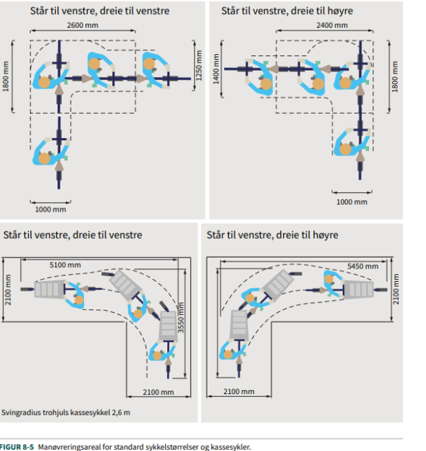 Bildet fra Oslos gatenormal viser svingradius. For en vanlig sykkel som skal svinge til høyre skal bredden på sykkelfeltet/veien man kommer fra være 1m, mens selve svingen skal være 1,8m x 2,6m og ende opp i 1,25m bredde på videre sykkelvei/felt. For sving til venstre gjeler samme mål, med unntak av at man skal ende opp med en bredde på 1,4m. For en kassesykkel som skal svinge til venstre skal bredden på sykkelfeltet/veien man kommer fra være 2,1m og svingen være 3,55x5,1m og ende opp i 2,1m bredde på videre sykkelvei/felt.