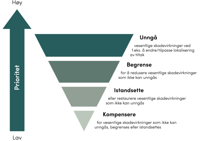 Figuren viser tiltakshierarkiet som en omvendt pyramide. 1) Unng&aring;, 2) Begrense, 3) Istandsette, 4) Kompensere.