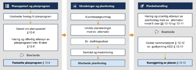 Illustrasjonen viser ulike trinn i reguleringsprosessen. Planoppstart og planprogram, Utredning og planforslag, Planbehandling.