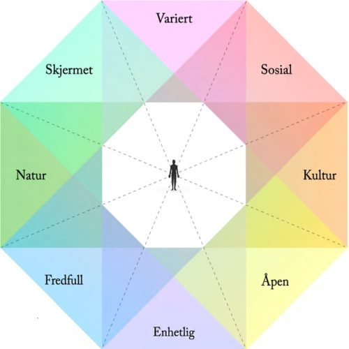 Illustrasjonen viser en åtte-kantet figur med fire dimensjoner av opplevelseskvaliteter: Variert - Enhetlig, Sosial - Fredfull, Kultur - Natur, Åpen - Skjermet.
