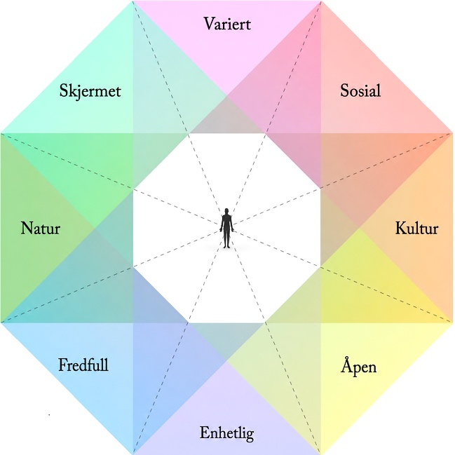 Illustrasjonen viser en åtte-kantet figur med fire dimensjoner av opplevelseskvaliteter: Variert - Enhetlig, Sosial - Fredfull, Kultur - Natur, Åpen - Skjermet.