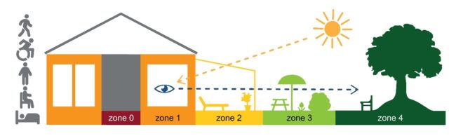 Illustrasjonen viser fire ulike soner i synsfeltet fra en bolig, der sone 3 er uteplass/hage og sone 4 er nærmiljø/offentlig grøntområde.